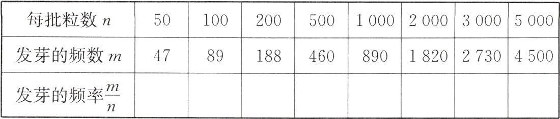 fracmn发芽的频率