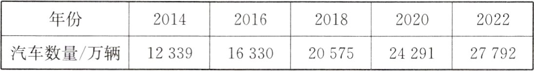 汽车数量万辆1233916330205752429127792