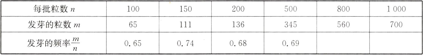 发芽的频率065074068069