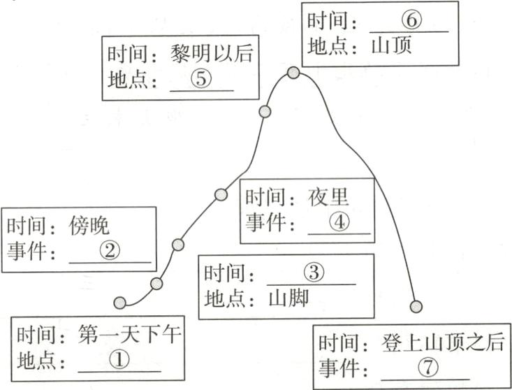 第一天下午时点上山顶之后事件