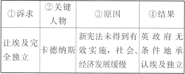 经济发展缓慢认埃及独立