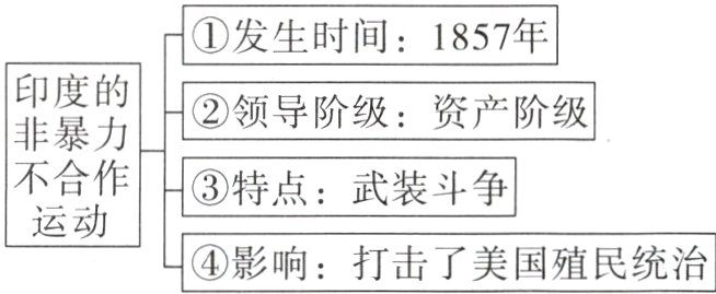 运动影响打击了美国殖民统治