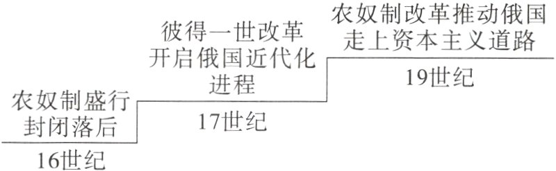 封闭落后16世纪