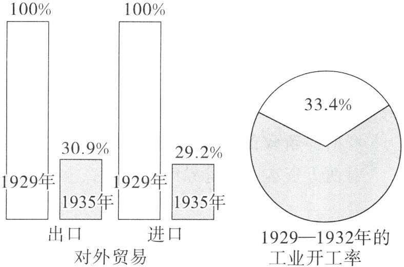 出口进口19291932年的对外贸易工业开工率