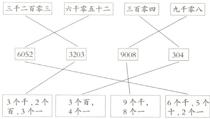 3个百9个千8个-4个
