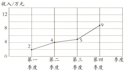 季度第一第二第三第四季度季度季度季度