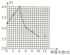 254681012喷雾次数次20
