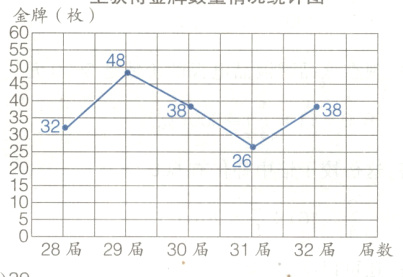 5二28届29届30届31届32届届数