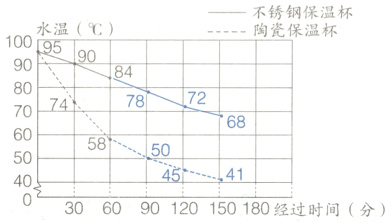 50454140306090120150180经过时间分