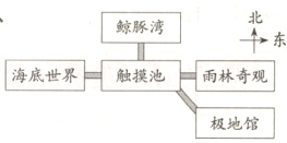 海底世界触摸池雨林奇观极地馆