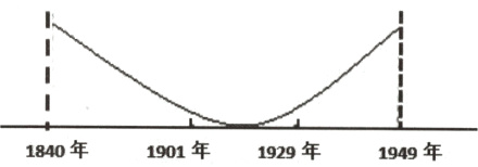 1840年1901年1929年1949年