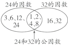 24和32的公因数