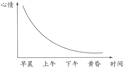 旱晨上午下午黄昏时间
