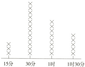 15分30分1时1时30分