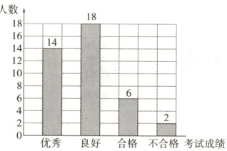 优秀良好合格不合格考试成绩