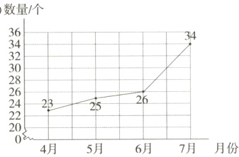 7月月份5月6月4月