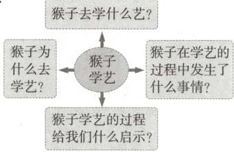猴子学艺的过程给我们什么启示