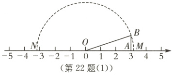 0AiMN−−5−4−3−2−1012345第22题1