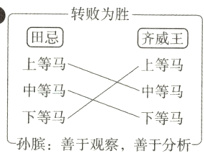中等马中等马下等马下等马膑善于观察善于分