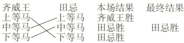 上等马上等马齐威王胜中等马中等马田忌胜田忌胜下等马下等马田忌胜