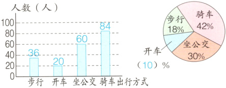−36402010%20步行开车坐公交骑车出行方式