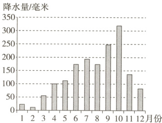 50123456789101112月份