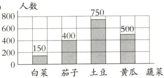 1502%8白莱茄子土豆黄瓜蔬莱