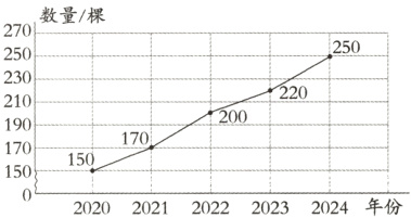 150二15020202021202220232024年份