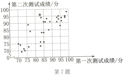 07580859095100第一次测试成绩分第7题