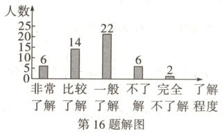 非常比较一般不了完全了解了解了解了解解不了解程度第16题解图