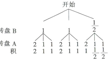 转盘Afrac12frac122112111