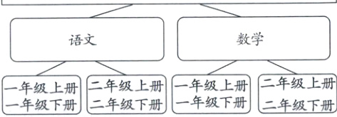 二年级上册年级上册二年级上册年级上册一年级下册二年级下册