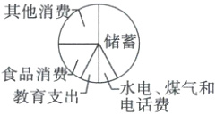 食品消费水电煤气和教育支出电话费