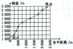 1500起昙水平距离m122
