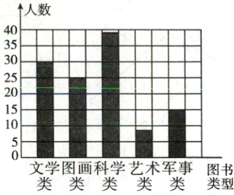 文学图画科学艺术军事图书类类类类类类型