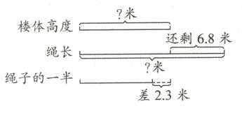 米绳子的一半差23米