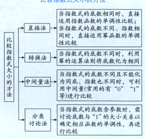 讨论法确定相应函数的单调性再进行比较