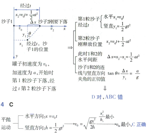 芳最小水平方向xt平抛最小C正确gfrac12运动竖直方向h