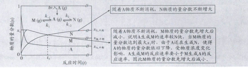 xA平衡A的物质的量分数依旧下降受物质浓度变化影应响率生成M的质的量率要M成A的反反应时间