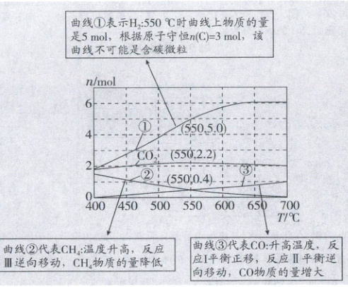 曲线代表CO升高温度反曲线代表CH温度升高反应应1平衡正移反应II平衡逆III逆向移动CH物质的量降低向移动CO物质的量增大