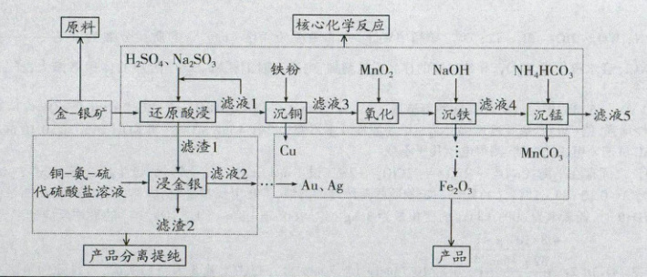 滤渣2产品分离提纯产品