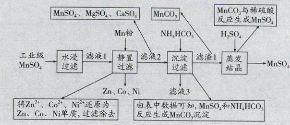 ZnCo亠iN过康去皮应中可nSO和NHHCO
