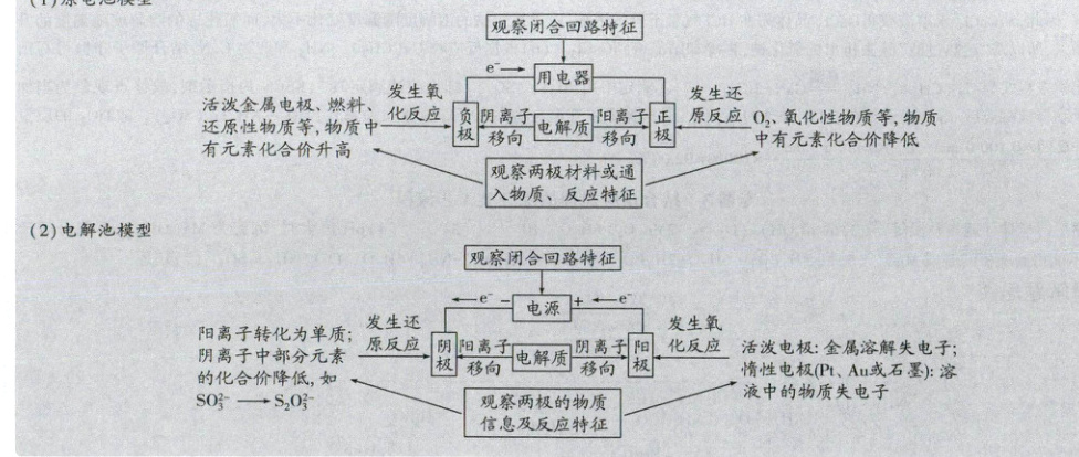 液中的物质失电子观察两极的物质S0S0信息及反应特征