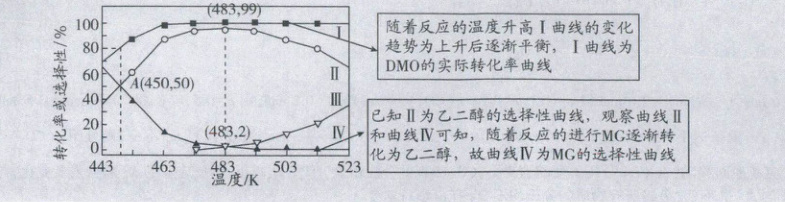 4832化为乙二醇故曲线IV为MG的选择性曲线463度f503443523
