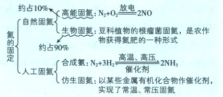 催化剂人工固氮仿生固氮以某些金属有机化合物作催化剂实现了常温常压固氮