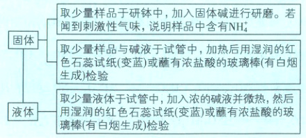 取少量液体于试管中加入浓的碱液并微熟然后璃棒有白烟生成检验