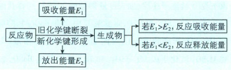 反应物新化学键形成若EIE反应释放能量放出能量