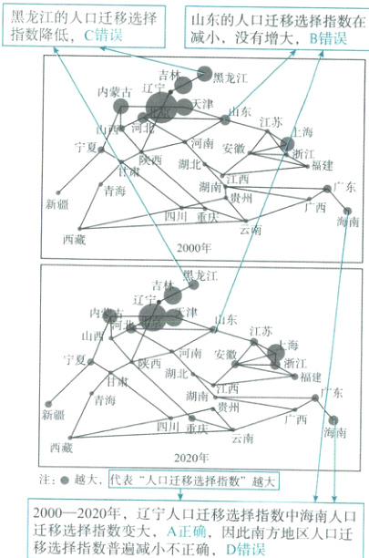 20002020年辽宁人口迁移选择指数中海人口迁移选择指数变大A正确因此南方地区人口迁移选择指数普遍减小不正确D错误