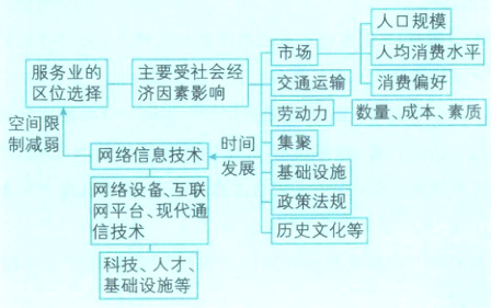 科技人才基础设施等
