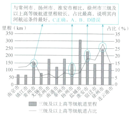 二三级及以上高等级航道里程三级及以上高等级航道占比
